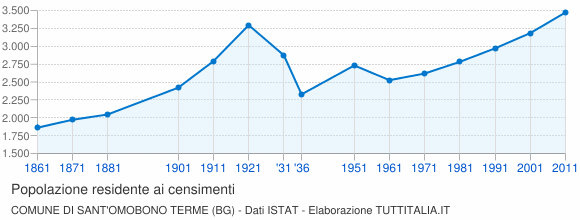 Grafico andamento storico popolazione Comune di Sant'Omobono Terme (BG)