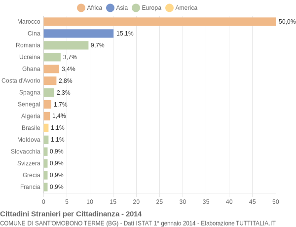 Grafico cittadinanza stranieri - Sant'Omobono Terme 2014