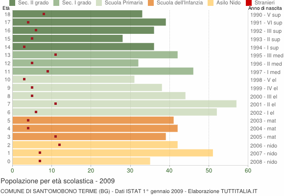 Grafico Popolazione in età scolastica - Sant'Omobono Terme 2009