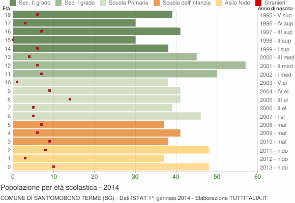 Grafico Popolazione in età scolastica - Sant'Omobono Terme 2014