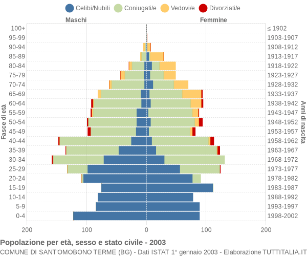 Grafico Popolazione per età, sesso e stato civile Comune di Sant'Omobono Terme (BG)