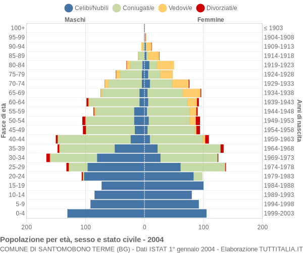 Grafico Popolazione per età, sesso e stato civile Comune di Sant'Omobono Terme (BG)