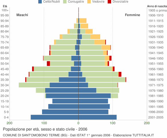 Grafico Popolazione per età, sesso e stato civile Comune di Sant'Omobono Terme (BG)
