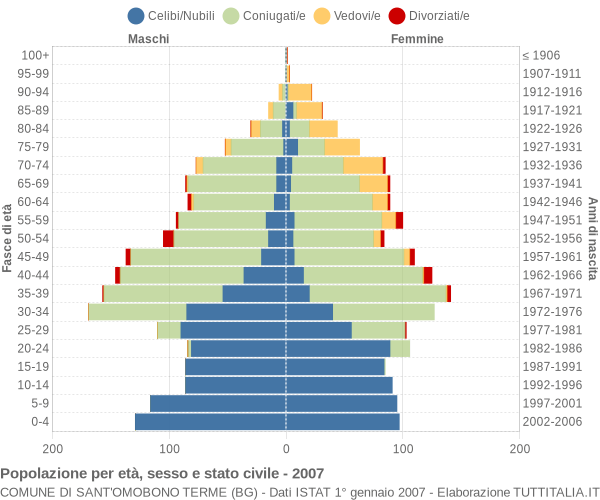 Grafico Popolazione per età, sesso e stato civile Comune di Sant'Omobono Terme (BG)