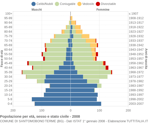 Grafico Popolazione per età, sesso e stato civile Comune di Sant'Omobono Terme (BG)