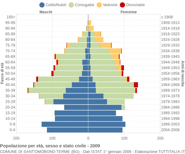 Grafico Popolazione per età, sesso e stato civile Comune di Sant'Omobono Terme (BG)