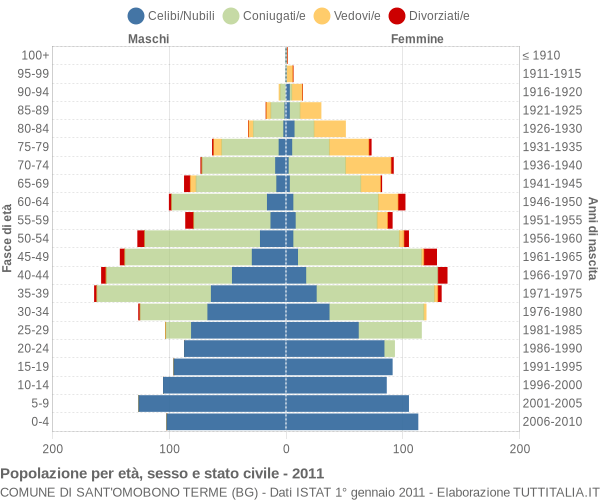 Grafico Popolazione per età, sesso e stato civile Comune di Sant'Omobono Terme (BG)