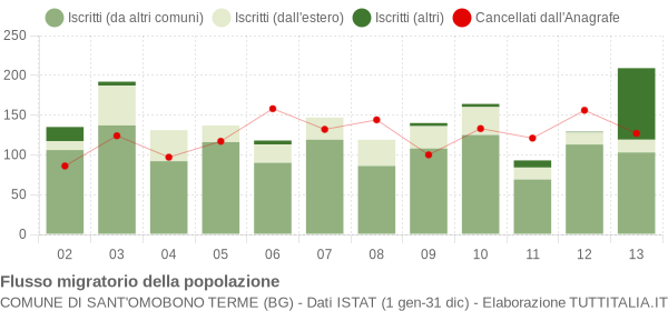 Flussi migratori della popolazione Comune di Sant'Omobono Terme (BG)