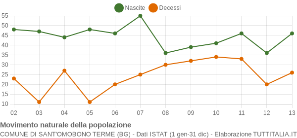 Grafico movimento naturale della popolazione Comune di Sant'Omobono Terme (BG)