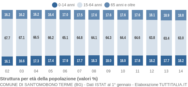 Grafico struttura della popolazione Comune di Sant'Omobono Terme (BG)