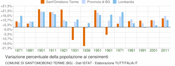 Grafico variazione percentuale della popolazione Comune di Sant'Omobono Terme (BG)