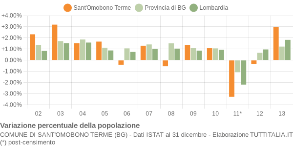 Variazione percentuale della popolazione Comune di Sant'Omobono Terme (BG)