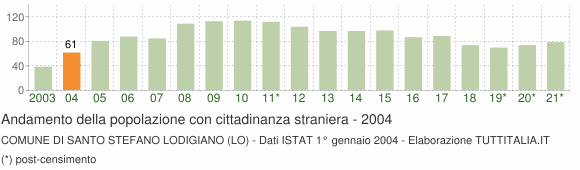 Grafico andamento popolazione stranieri Comune di Santo Stefano Lodigiano (LO)
