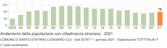 Grafico andamento popolazione stranieri Comune di Santo Stefano Lodigiano (LO)