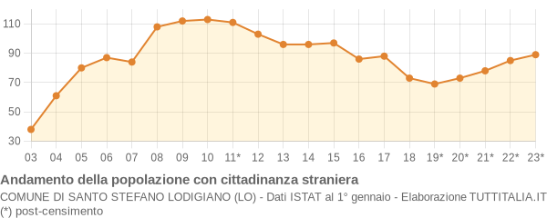 Andamento popolazione stranieri Comune di Santo Stefano Lodigiano (LO)