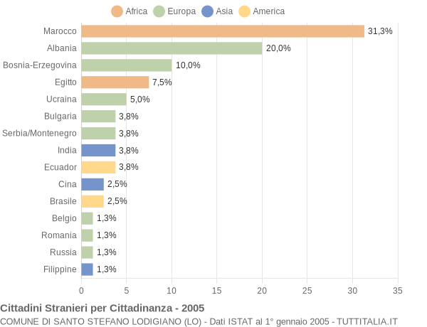 Grafico cittadinanza stranieri - Santo Stefano Lodigiano 2005