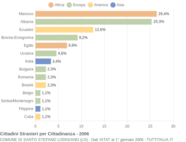 Grafico cittadinanza stranieri - Santo Stefano Lodigiano 2006