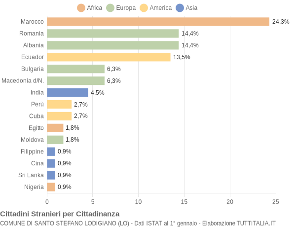 Grafico cittadinanza stranieri - Santo Stefano Lodigiano 2011
