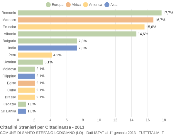 Grafico cittadinanza stranieri - Santo Stefano Lodigiano 2013
