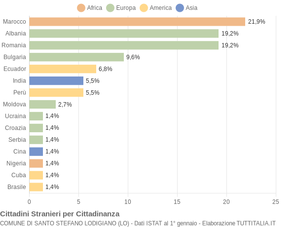 Grafico cittadinanza stranieri - Santo Stefano Lodigiano 2018