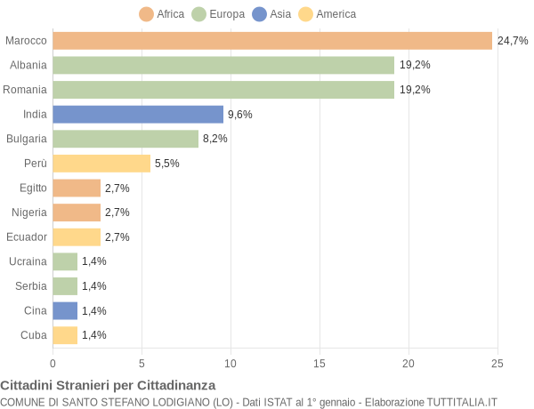 Grafico cittadinanza stranieri - Santo Stefano Lodigiano 2020