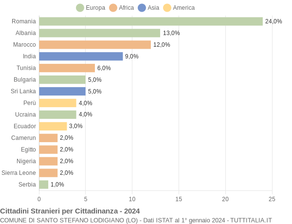 Grafico cittadinanza stranieri - Santo Stefano Lodigiano 2024