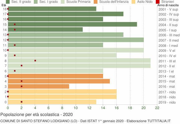 Grafico Popolazione in età scolastica - Santo Stefano Lodigiano 2020
