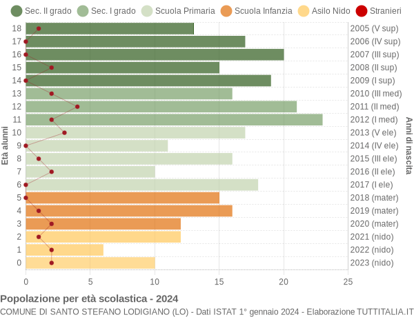 Grafico Popolazione in età scolastica - Santo Stefano Lodigiano 2024