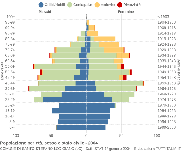 Grafico Popolazione per età, sesso e stato civile Comune di Santo Stefano Lodigiano (LO)