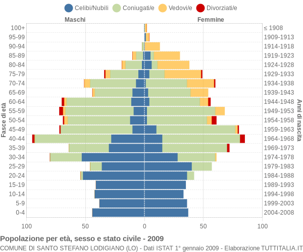 Grafico Popolazione per età, sesso e stato civile Comune di Santo Stefano Lodigiano (LO)