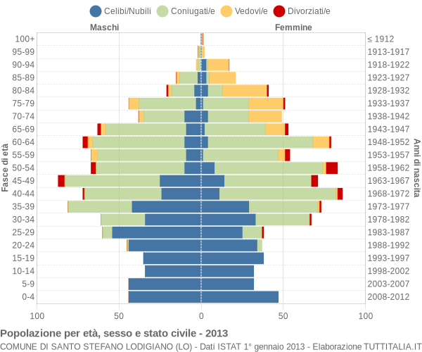 Grafico Popolazione per età, sesso e stato civile Comune di Santo Stefano Lodigiano (LO)