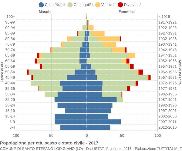 Grafico Popolazione per età, sesso e stato civile Comune di Santo Stefano Lodigiano (LO)