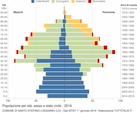 Grafico Popolazione per età, sesso e stato civile Comune di Santo Stefano Lodigiano (LO)