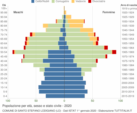 Grafico Popolazione per età, sesso e stato civile Comune di Santo Stefano Lodigiano (LO)
