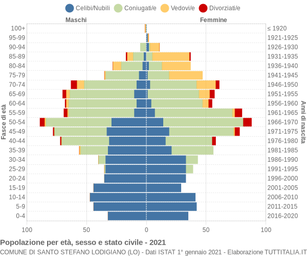 Grafico Popolazione per età, sesso e stato civile Comune di Santo Stefano Lodigiano (LO)