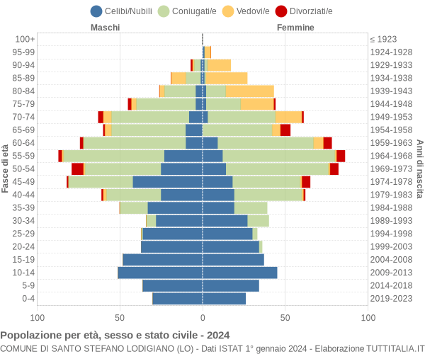 Grafico Popolazione per età, sesso e stato civile Comune di Santo Stefano Lodigiano (LO)