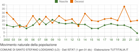 Grafico movimento naturale della popolazione Comune di Santo Stefano Lodigiano (LO)