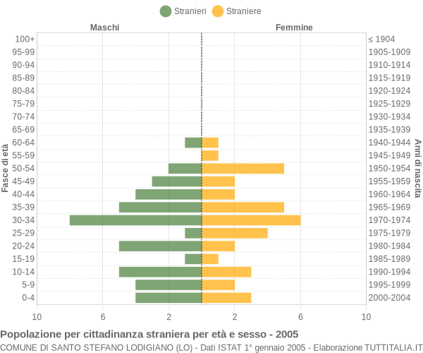 Grafico cittadini stranieri - Santo Stefano Lodigiano 2005