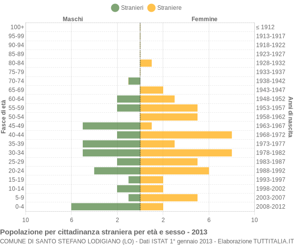 Grafico cittadini stranieri - Santo Stefano Lodigiano 2013
