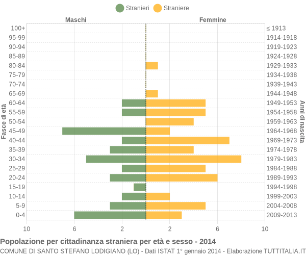 Grafico cittadini stranieri - Santo Stefano Lodigiano 2014