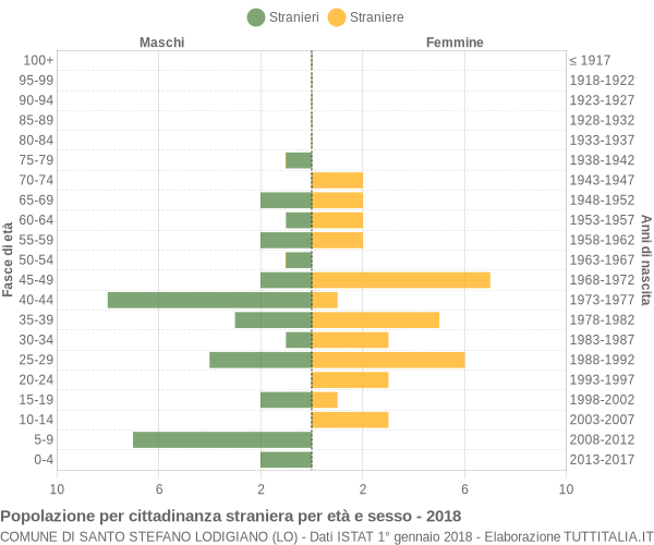 Grafico cittadini stranieri - Santo Stefano Lodigiano 2018