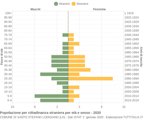 Grafico cittadini stranieri - Santo Stefano Lodigiano 2020