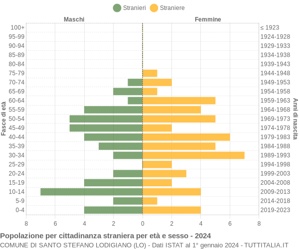 Grafico cittadini stranieri - Santo Stefano Lodigiano 2024