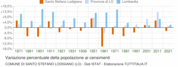 Grafico variazione percentuale della popolazione Comune di Santo Stefano Lodigiano (LO)