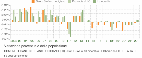 Variazione percentuale della popolazione Comune di Santo Stefano Lodigiano (LO)