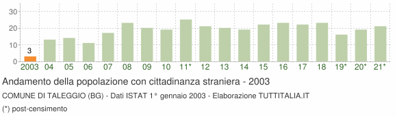 Grafico andamento popolazione stranieri Comune di Taleggio (BG)