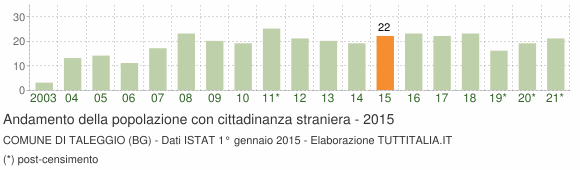 Grafico andamento popolazione stranieri Comune di Taleggio (BG)