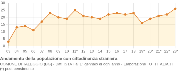 Andamento popolazione stranieri Comune di Taleggio (BG)