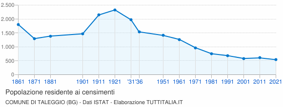 Grafico andamento storico popolazione Comune di Taleggio (BG)