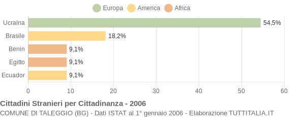 Grafico cittadinanza stranieri - Taleggio 2006